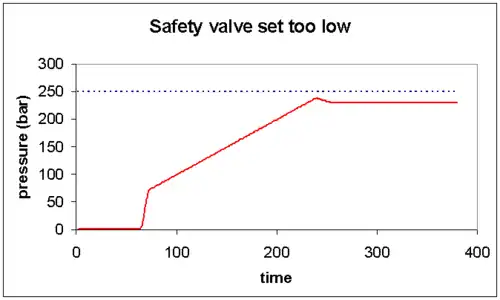 Graph 8: Safety valve set too low. The compressor is functioning correctly, but the safety valve is releasing the pressure below the required value, and it will not be possible to fill to the required pressure until the valve has been recalibrated.