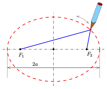 Gardener's Construction of an Ellipse