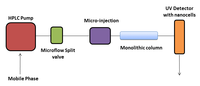 Figure 1: Diagram of a possible adaptation of a conventional HPLC to microscale