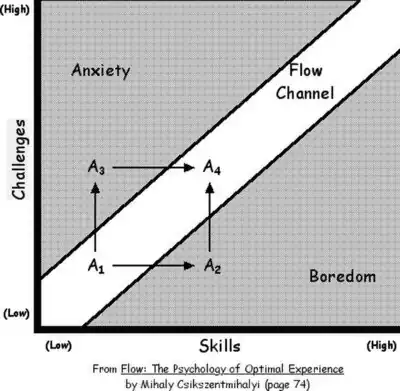 1.2: Mihaly Csikszentmihalyi's Flow Theory