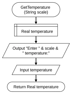 GetTemperature Function