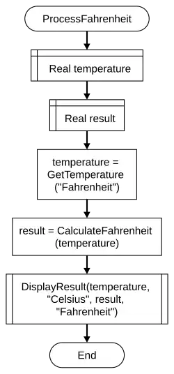 ProcessFahrenheit Function
