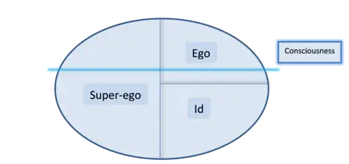 Id, Ego and Super-ego