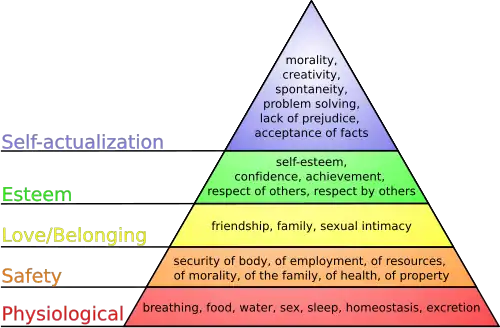 Image showing the pyramid used to summarise Maslow's hierarchy of needs