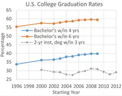 Graduation rates