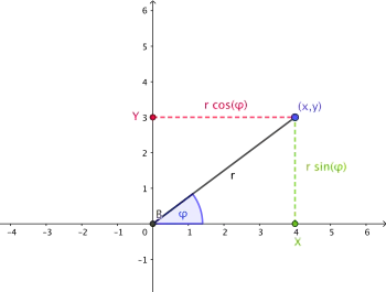 Polarcoordinates and Cartesian coordinate system