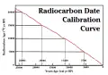 Radiocarbon_Date_Calibration_Curve