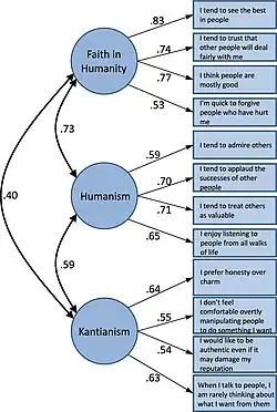 light triad factor loading