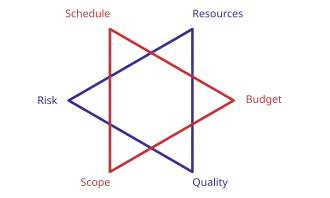Project management triple constraint
