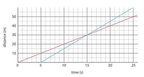 UniformMotionExample3