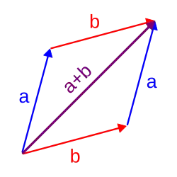 The addition of two arrows '"`UNIQ--postMath-00000001-QINU`"' and '"`UNIQ--postMath-00000002-QINU`"', a typical example for vectors.